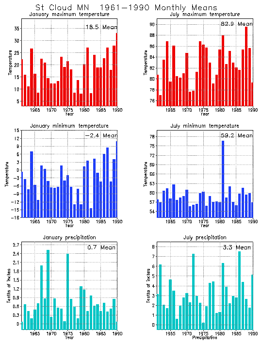 St Cloud, Minnesota Average Monthly Temperature Graph